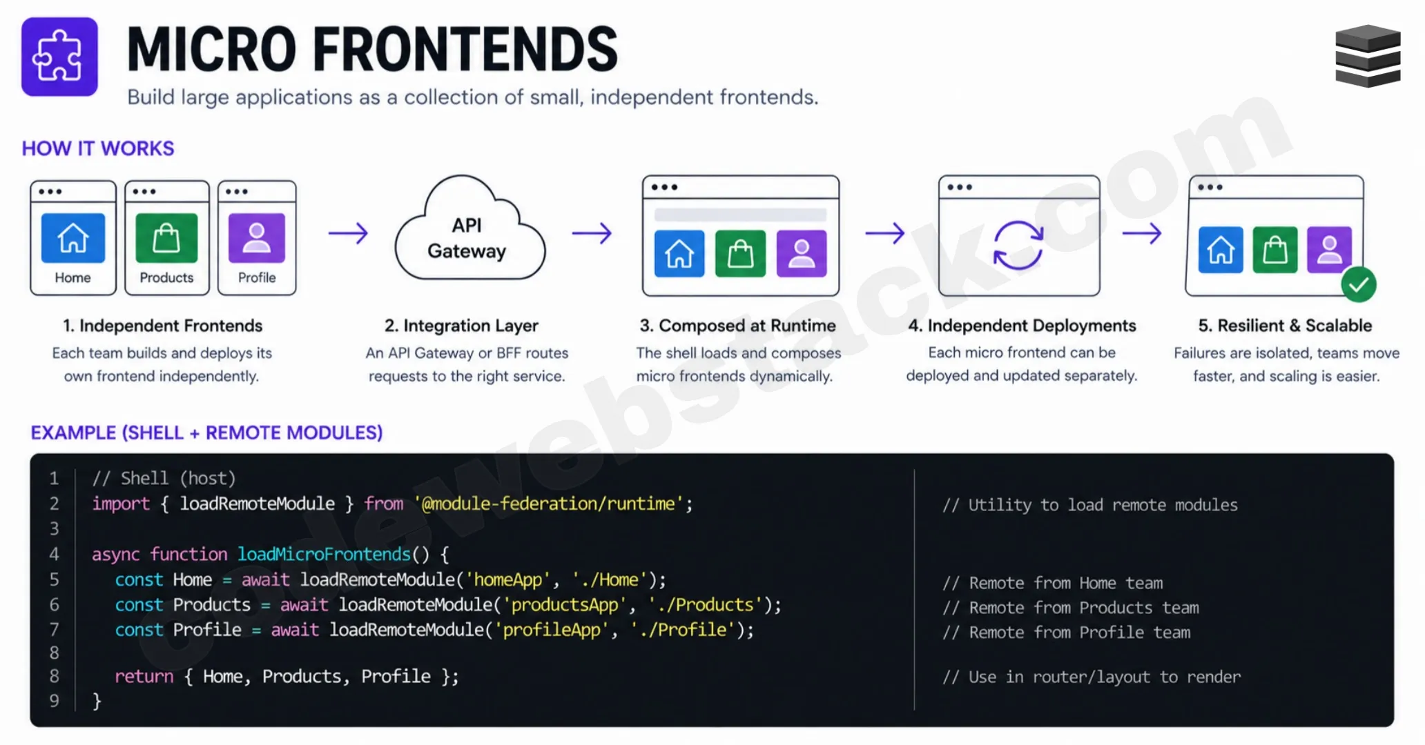 Micro Frontends: How to Become a Senior Frontend Developer