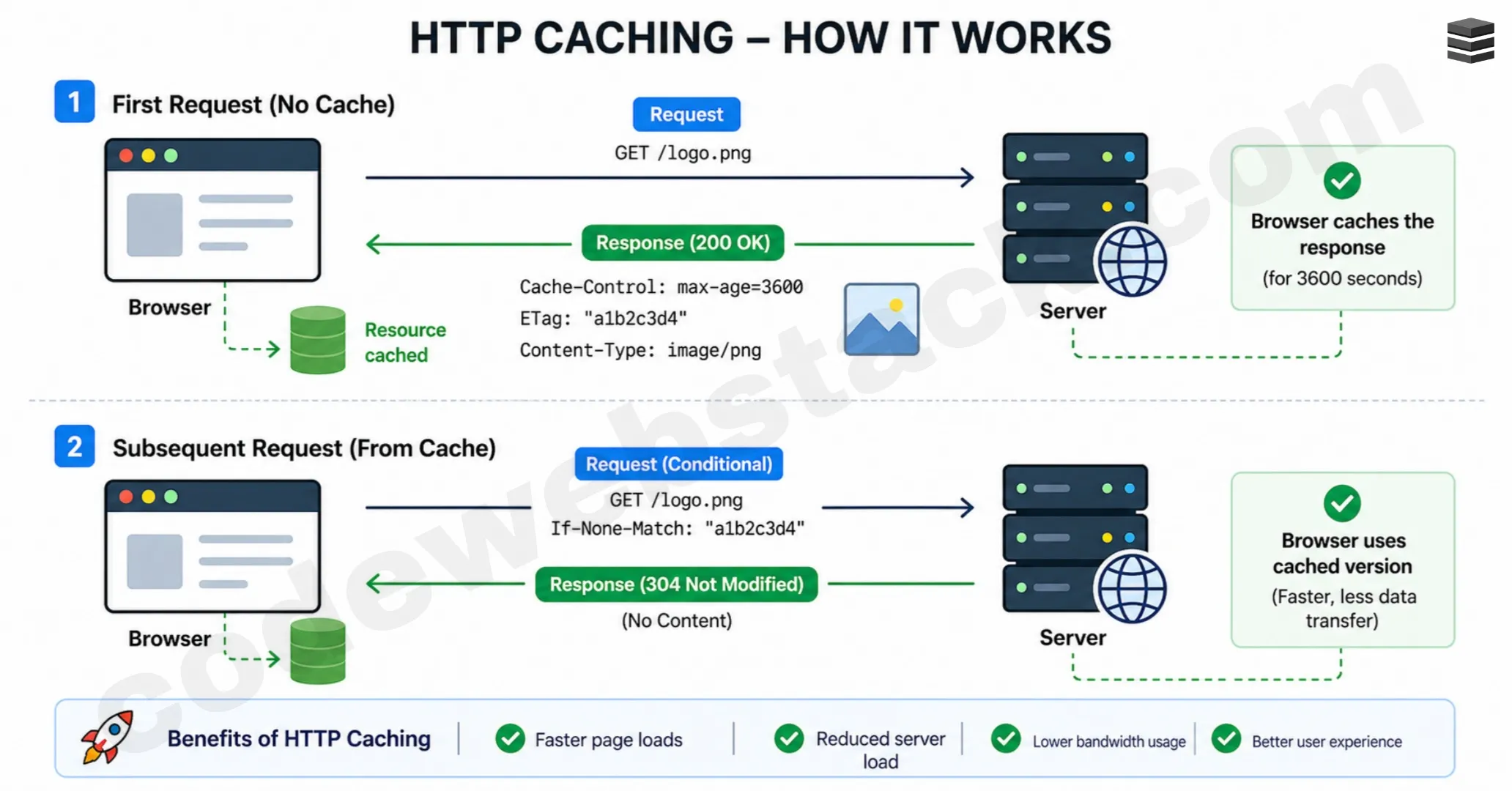 HTTP Caching: How to Become a Senior Frontend Developer