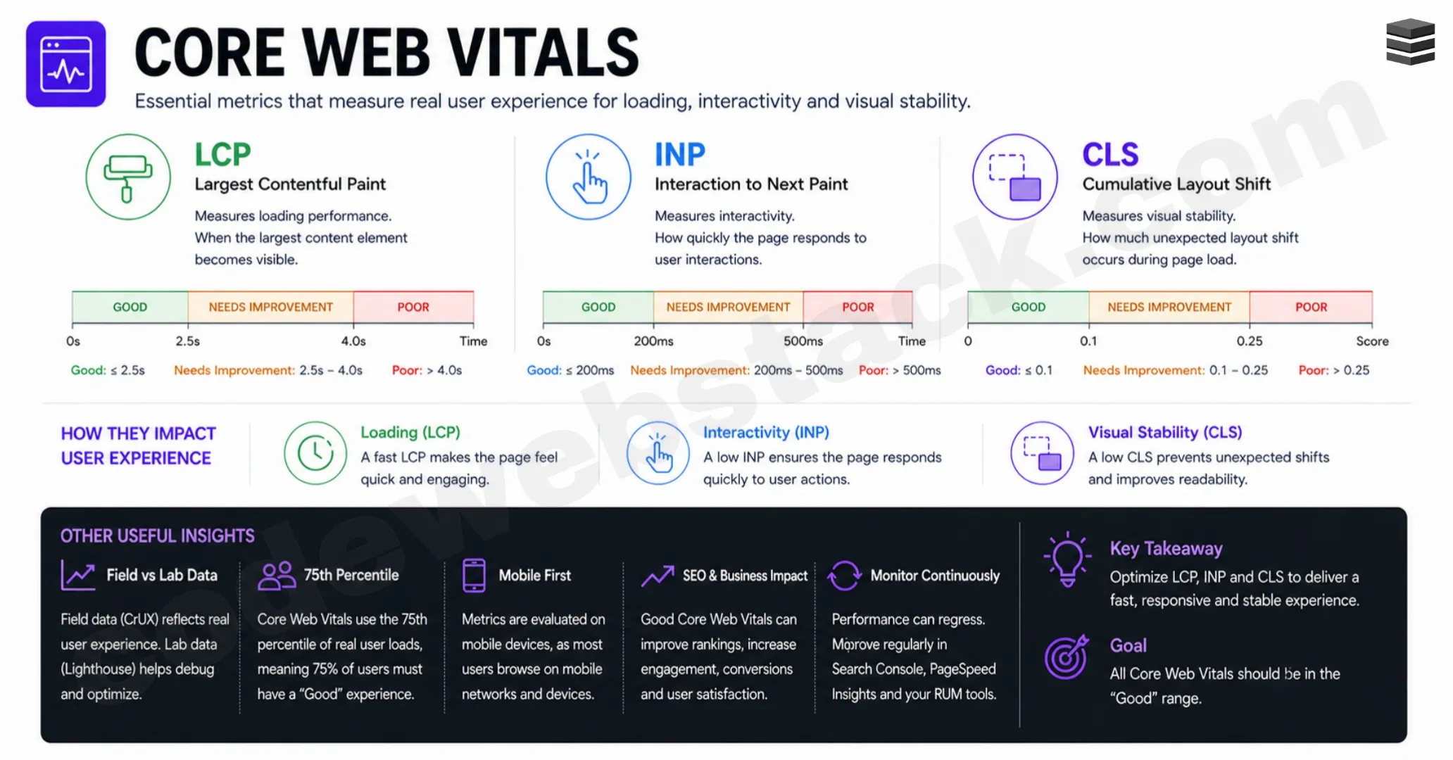 Core Web Vitals: How to Become a Senior Frontend Developer
