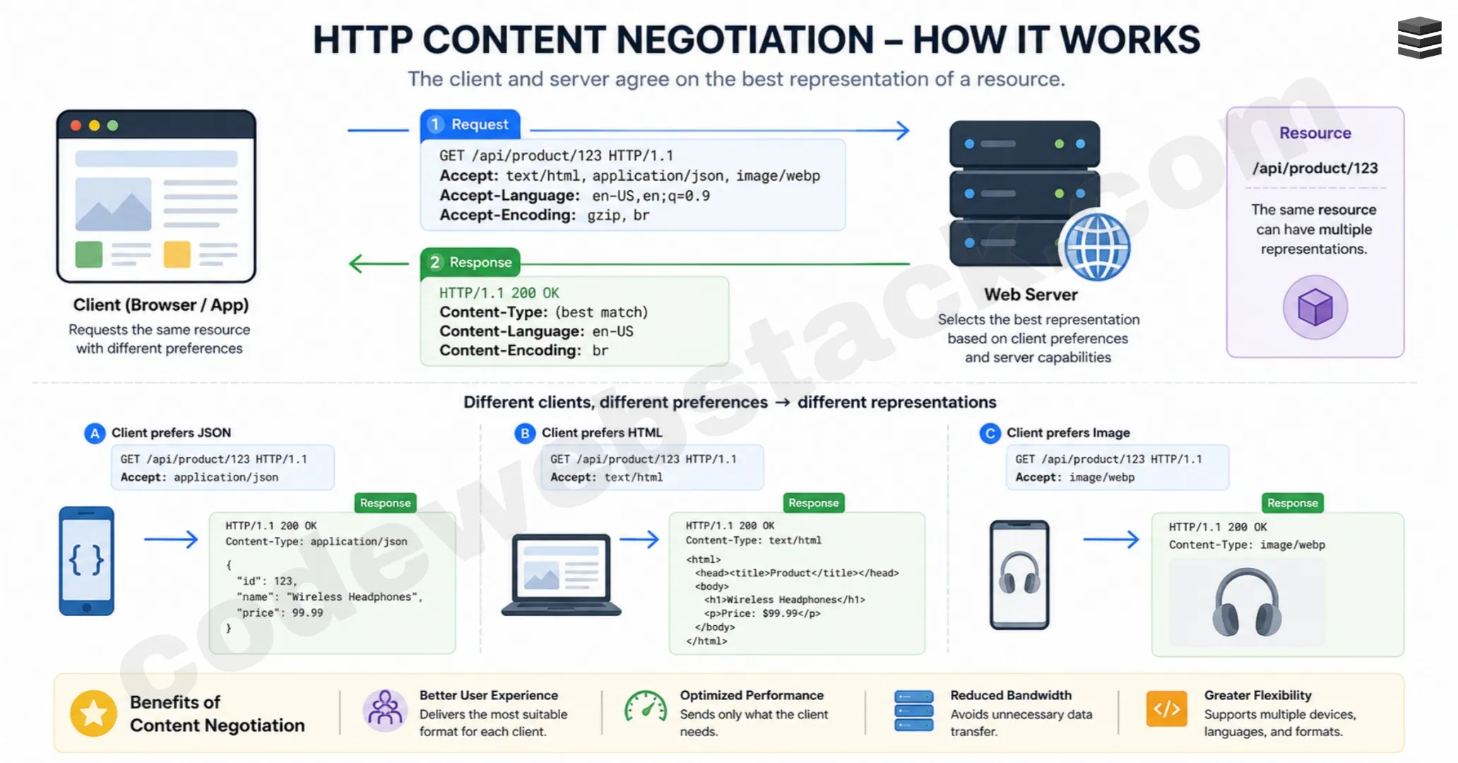 HTTP Conetent Negotiation: How to Become a Senior Frontend Developer
