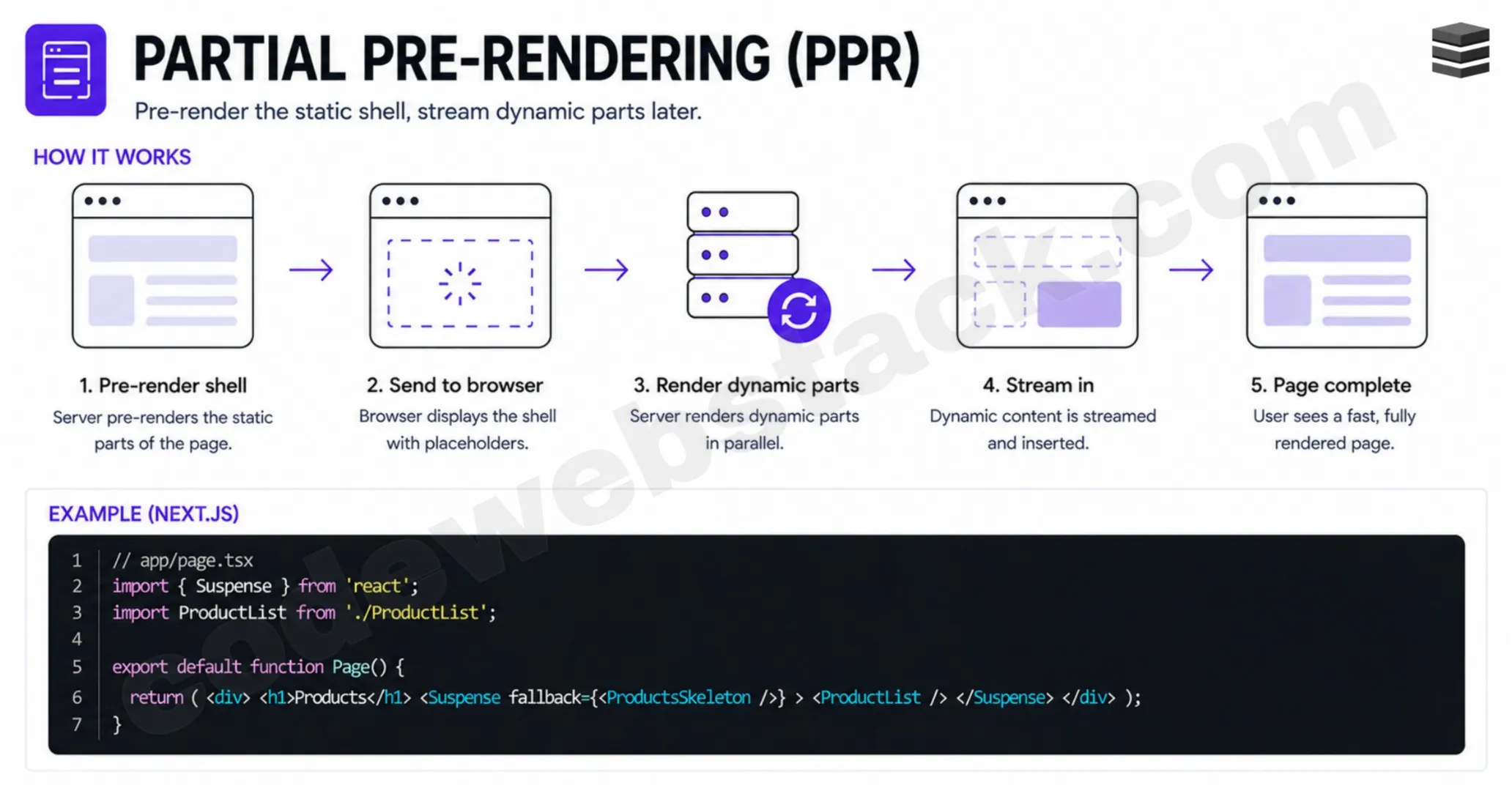 Partial Pre-Rendering: How to Become a Senior Frontend Developer