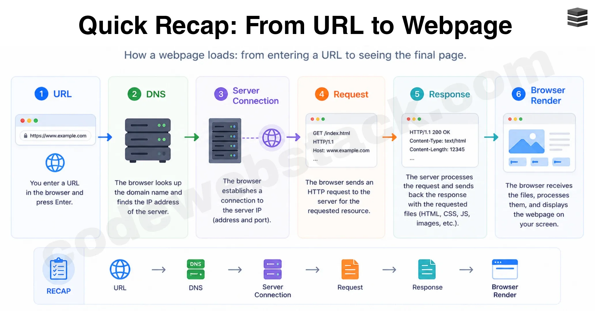 Quick Recap: What happens when you type a URL?