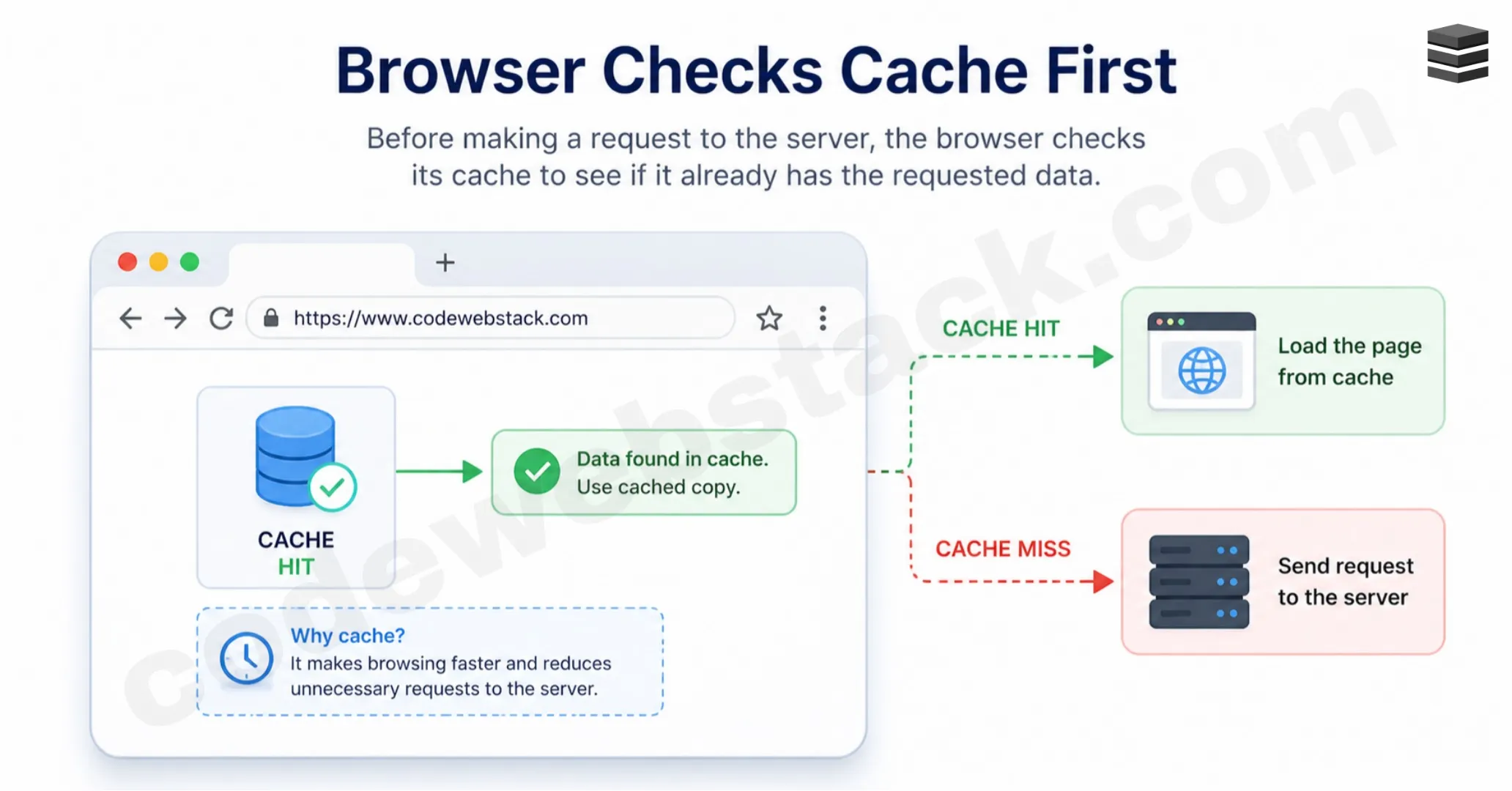 How a Webpage Loads: From URL to Webpage in 8 Core Steps - Step 2: Browser Checks Cache First