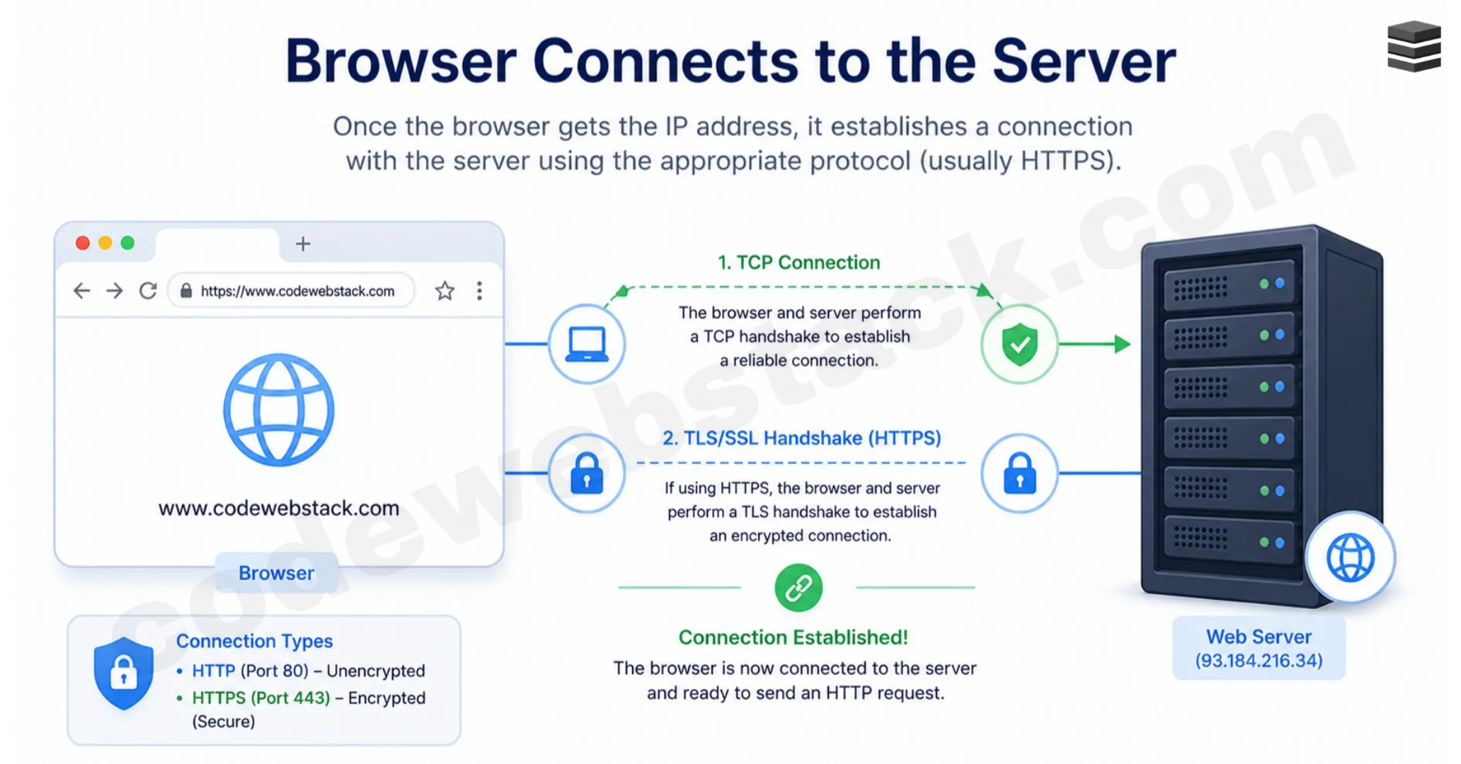 How a Webpage Loads: From URL to Webpage in 8 Core Steps - Step 4: Browser Connects to server