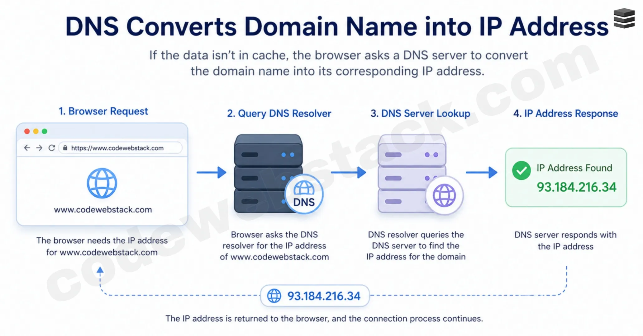 How a Webpage Loads: From URL to Webpage in 8 Core Steps - Step 3: DNS converts Domain name into IP Address