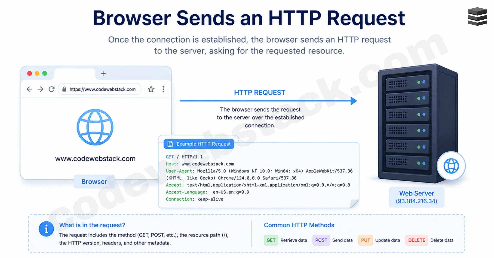 How a Webpage Loads: From URL to Webpage in 8 Core Steps - Step 5: Browser Sends an HTTP Request
