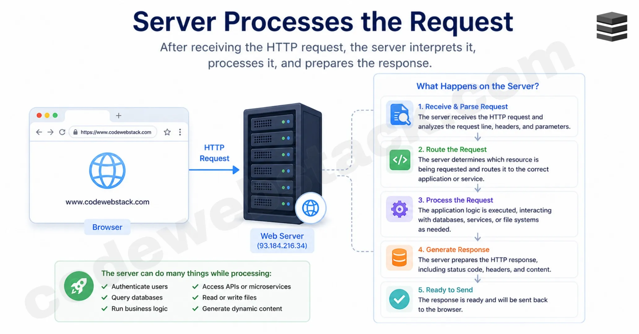 How a Webpage Loads: From URL to Webpage in 8 Core Steps - Step 6: Server Processes the request