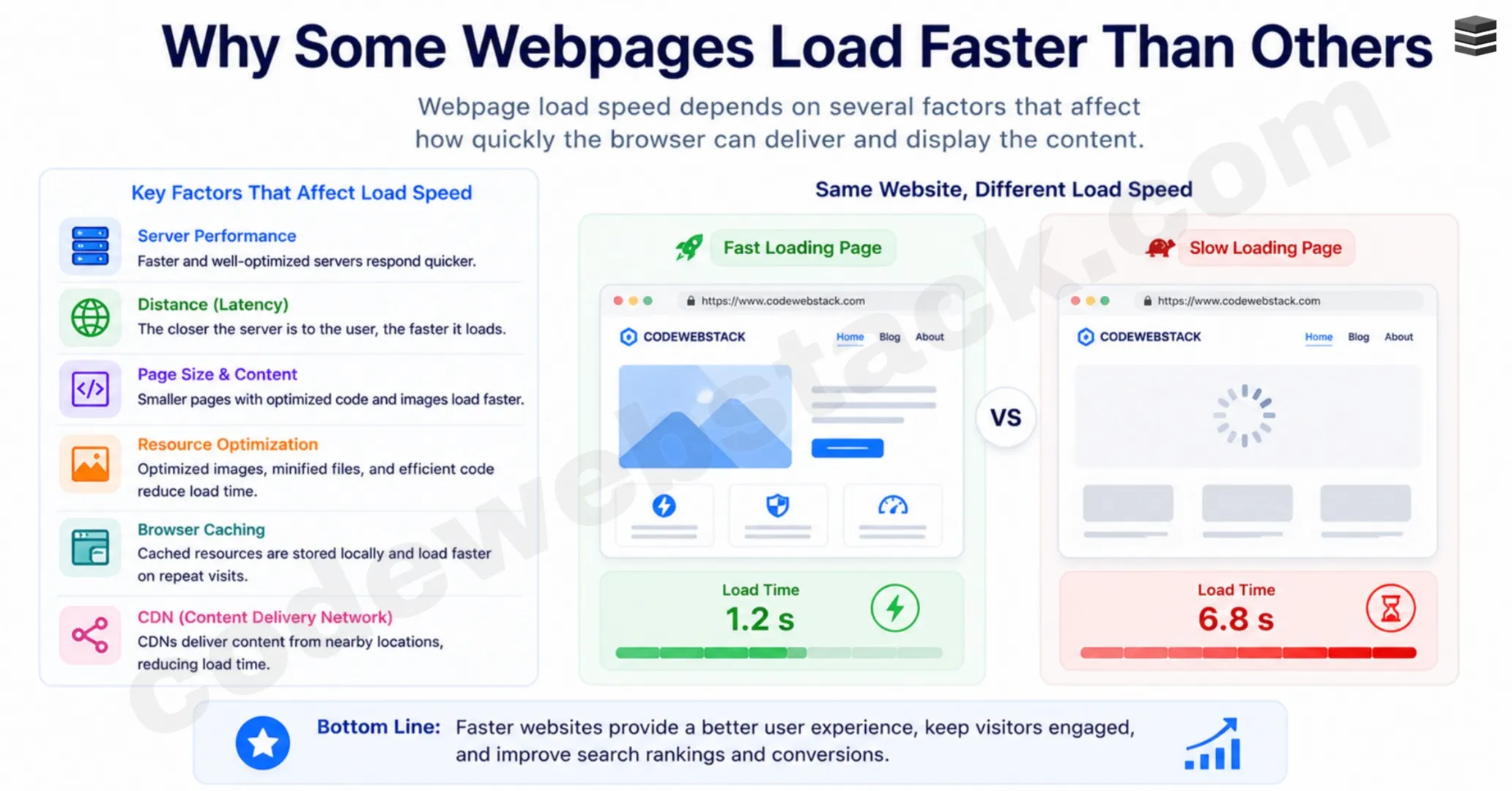 Why some webpage load faster than others